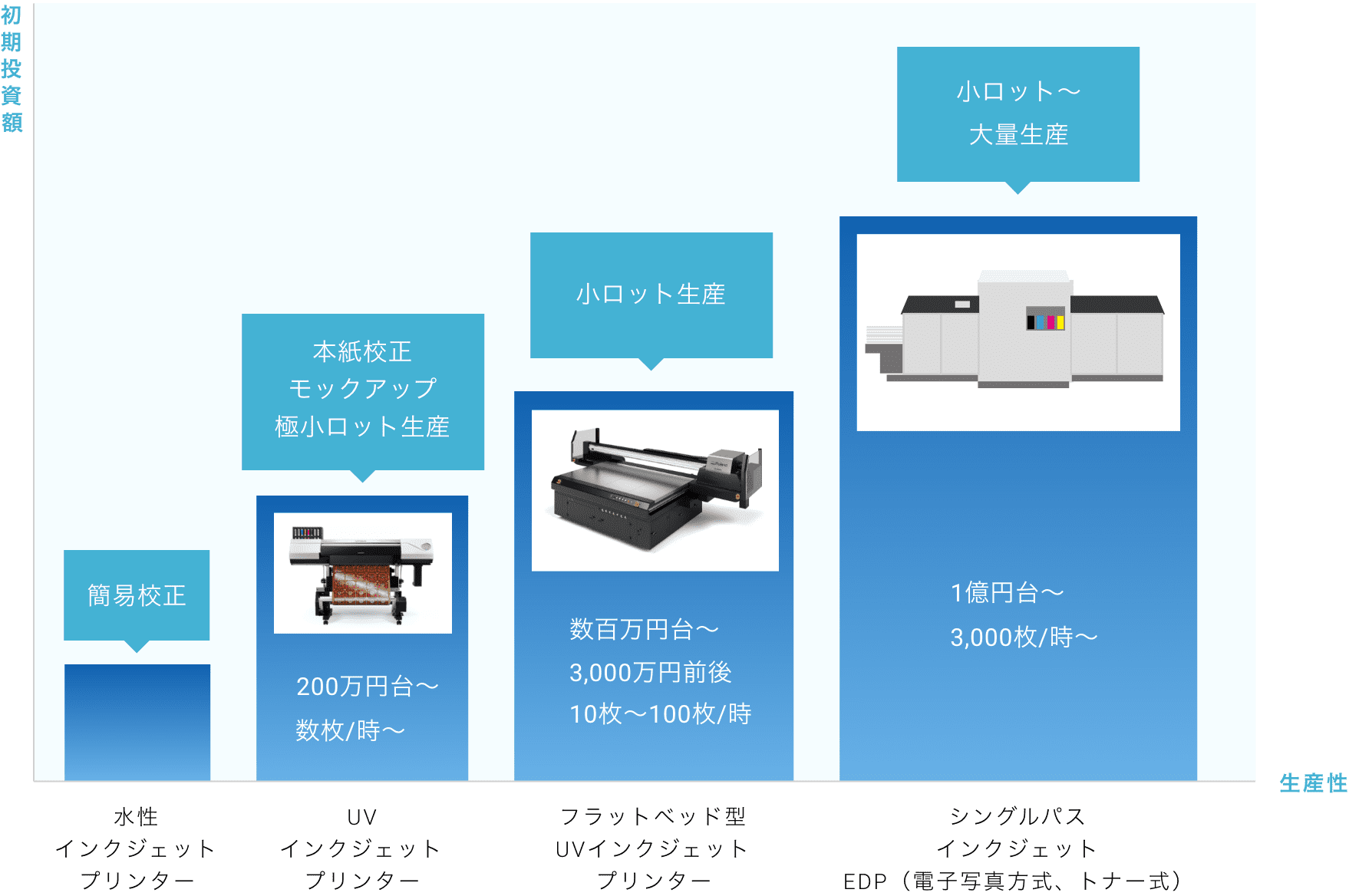 紙器パッケージ用デジタル印刷機の比較図