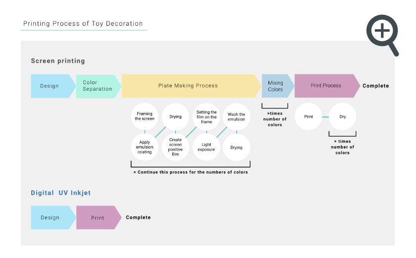 Printing Process of Toy Decoration