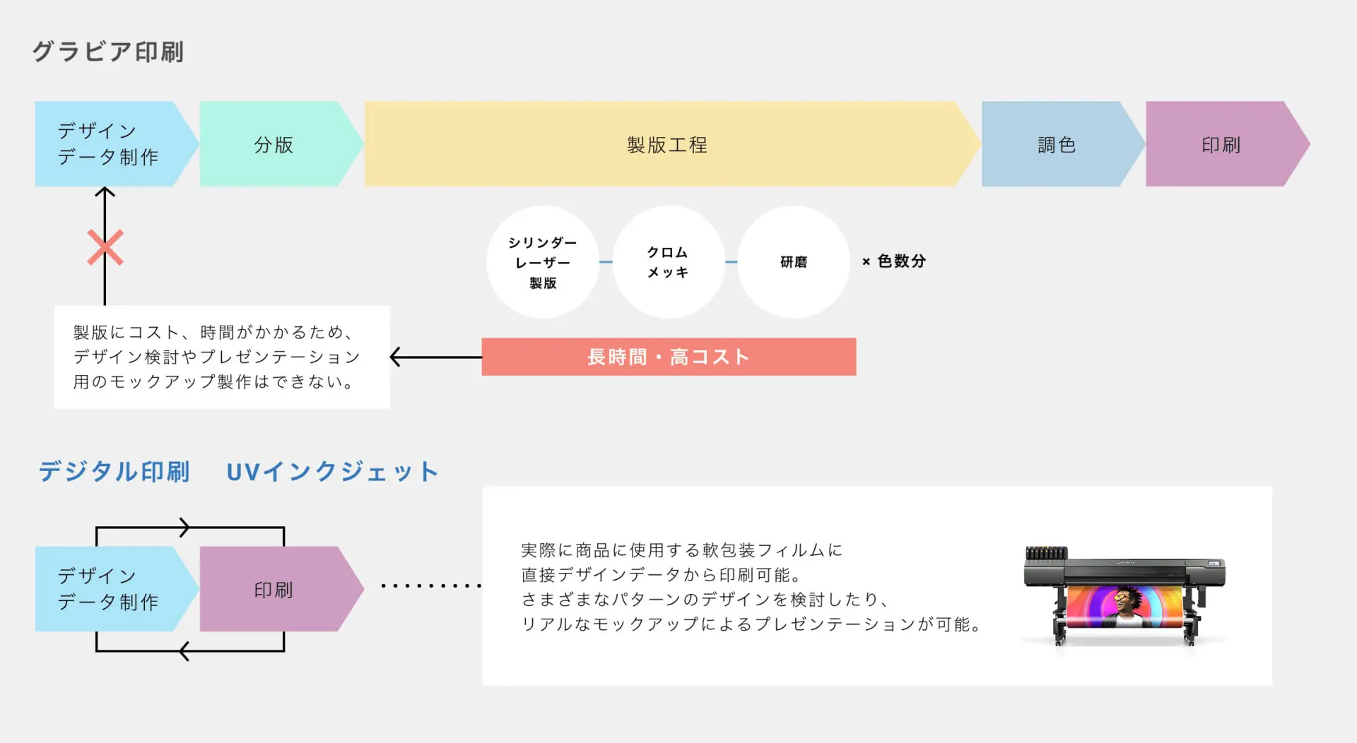 デジタルパッケージ印刷 - D-BRIDGE