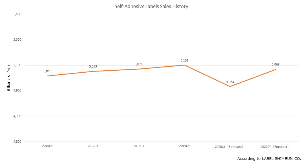 Self-Adhesive Labels Sales History