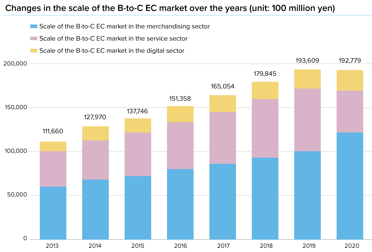 Changes in the scale of the B-to-C EC market over the years